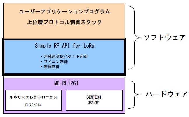 無線通信ライブラリ Simple RF API for LoRa