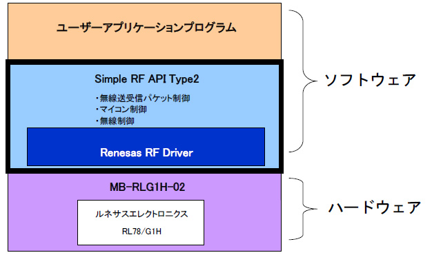 無線通信ライブラリ Simple RF API Type2