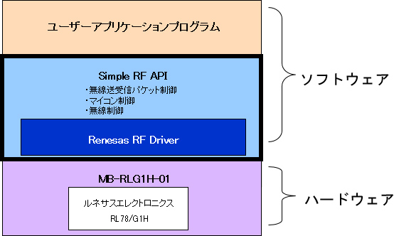 無線通信ライブラリ Simple RF API